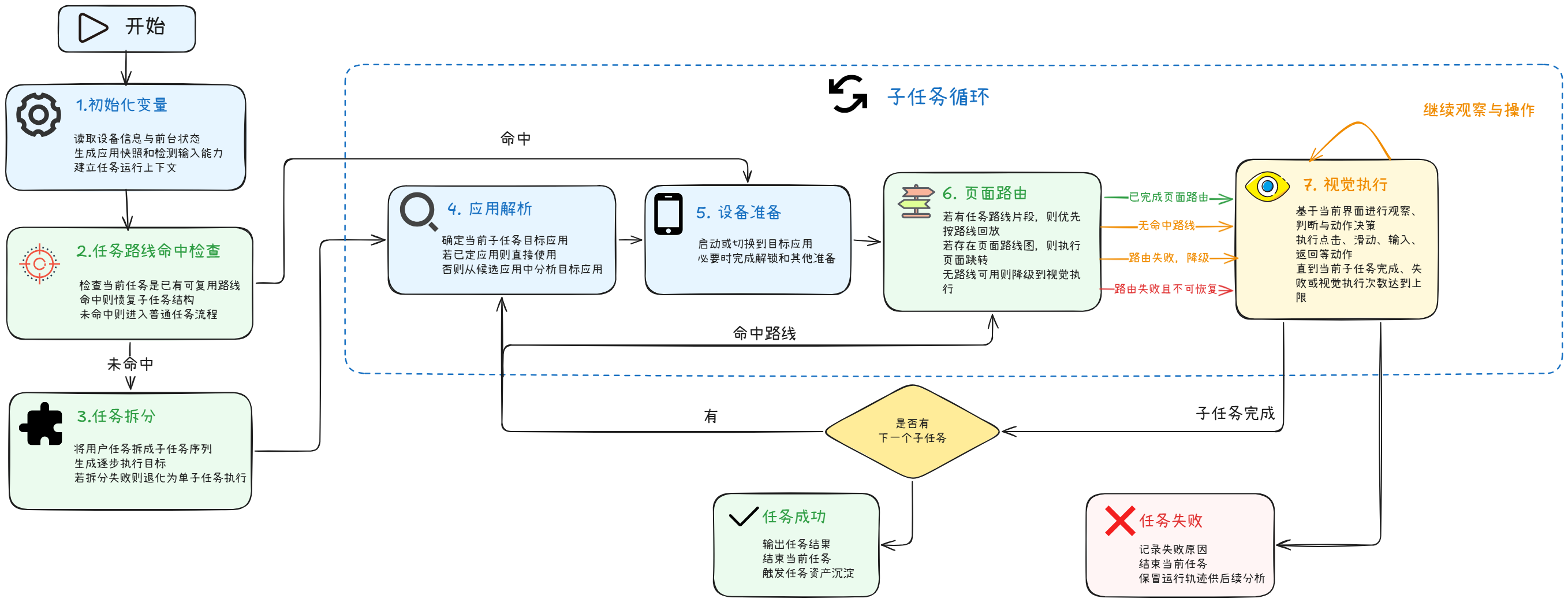 任务状态机